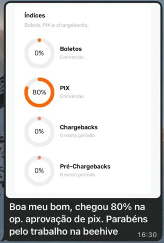 Print do painel da Beehive enviado por um lojista: 80% de conversão em Pix, 0% em boletos, 0% de chargebacks e 0% de pré-chargebacks. Mensagem: Boa meu bom, chegou 80% na op. aprovação de pix. Parabéns pelo trabalho na beehive.
